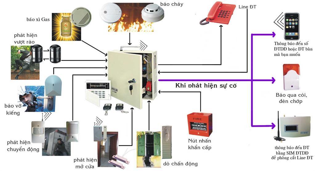 Đơn vị cung cấp hệ thống báo động, chống trộm uy tín